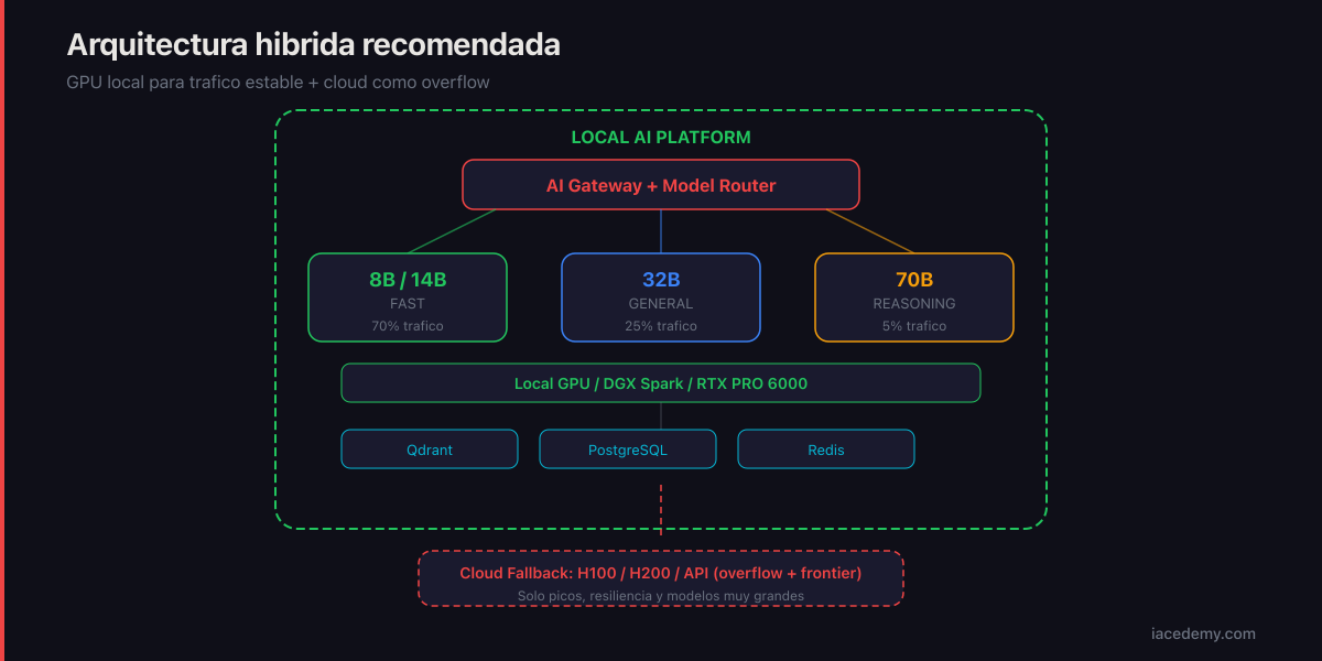 Arquitectura híbrida recomendada: GPU local para tráfico estable, cloud como overflow para picos
